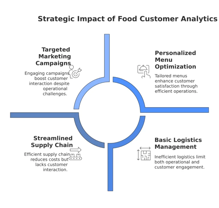 Food-Customer-Analytics