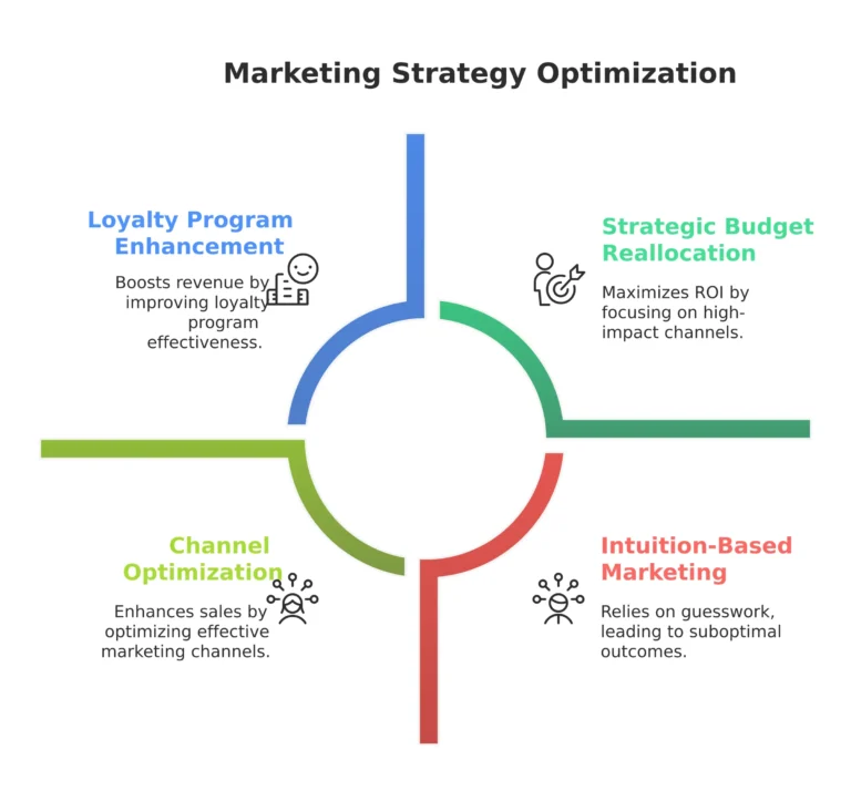 Market-Mix-Modeling-for-Retailers