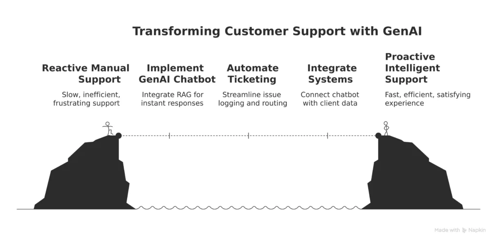 Transforming-customer-support-with-GenAi