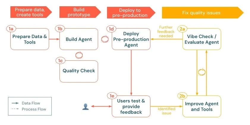 Work Flow of Generative AI